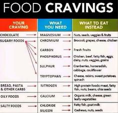 food cravings and what you need to eat them are labeled in the diagram below