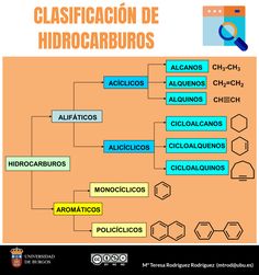 an image of a diagram that shows the different types of chemicals and their names in spanish