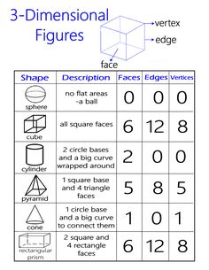 the three dimensional figures worksheet with numbers and shapes to help students learn how to use