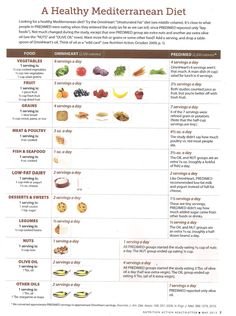 Diet Treats, Mediterranean Diet Food List, Med Diet, Mediterranean Diet Meal Plan, Mind Diet, Easy Mediterranean Diet Recipes, 1200 Calorie, Mediterranean Diet Plan, Low Carb Dessert