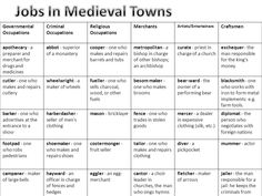 a table that has different types of jobs in medieval towns