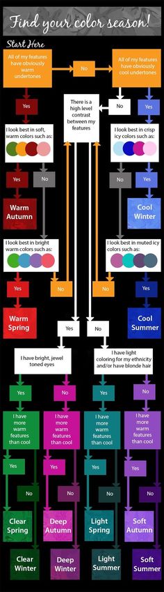 This is the easiest chart to follow. Should be deep autumn myself. How To Tell What Color Season You Are, How To Find My Color Season, Color Season Chart, How To Determine Your Color Season, Skin Color Chart, Seasons Chart, Soft Summer Colors, Colour Analysis