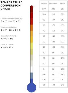 a thermometer is shown with measurements for different temperatures and numbers on it