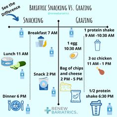 👍 Snacks are an isolated event. ⭐ This is important because, it allows a patient to correctly address a physical hunger pain accordingly and it also allows for proper hydration in between meals. 👉 Grazing is a multiple-hour event or even an all-day event. 🚫 This is dangerous because it eliminates time throughout the day to stay hydrated, it also leads to overeating and stretching out the pouch. #gastricsleevemexico #renewbariatrics #vsgmexico #vsgcommunity 10 Day Pouch Reset Diet, Vsg Diet, Pouch Reset, Surgery Prep, Ozempic Diet, Gastric Surgery, Vsg Recipes, Proper Hydration