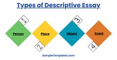 three different types of descriptive writing are shown in the diagram below, there is an image of