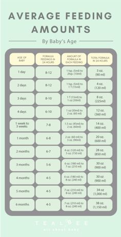 the average feeding amount chart for baby's age