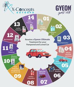 a circular diagram showing the different types of cars and their functions in each vehicle's engine