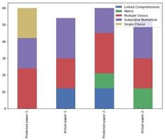 the bar chart shows that there are many different types of numbers in each column,