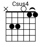 the d5 guitar frets are arranged in four different positions