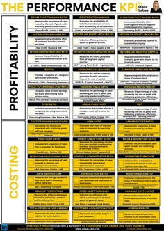 the performance kpi poster is shown in black and yellow, with information about it