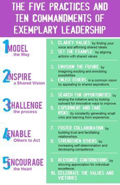 the five practices and ten commandments of exemplary leadership poster