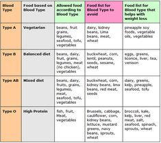 Ab Blood Type Diet, Ab Blood Type, Most Effective Diet, Blood Groups, Types Of Diets