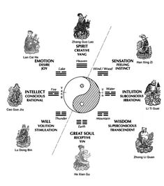 Shibashi Qigong, Taoism Art, Taoist Art, 8 Trigrams, Eight Trigrams, Chuang Tzu, Red Tattoo Ideas, Red Ink Tattoo, Red Tattoo