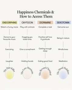 Happiness Chemicals, Healthy Hormones, Menstrual Health, Feminine Health, Happy Hormones, Vie Motivation, Hormone Health, Mental And Emotional Health