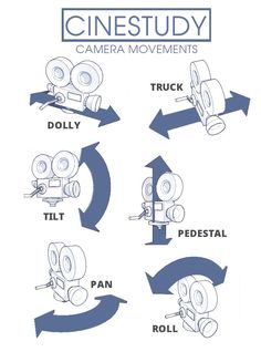 a diagram showing how to use the camera movement wheel for film and video production, with instructions