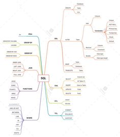 Cualquier persona Sql Cheat Sheet Oracle, Oracle Sql Cheat Sheet, Sql Command, Sql Query, Java Programming Tutorials, Oracle Sql