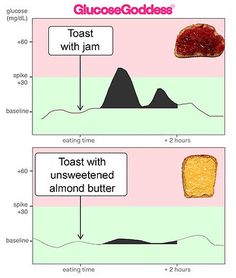 Savoury Breakfast Ideas, Rye Toast, Almond Butter Smoothie, The Spike, Blood Sugar Diet