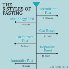 Fasting Ideas, Intermittent Fasting Tips, Gut Reset, Free Diet Plans, 24 Hour Fast, Power Back, And So It Begins