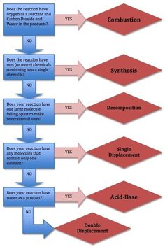 a flow chart with arrows pointing to different types of substances and their effects on the body