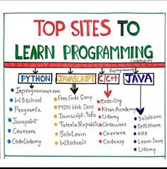 the top sites to learn programming are shown in this hand - drawn diagram, which shows how