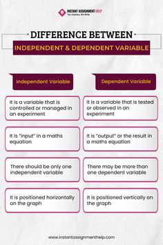 Difference Between Independent and Dependent Variable
#independentvsdependent #researchvariables
#causeandeffect #variableanalysis #experimentaldesign
#datacollection #sciencebasics #researchskills #assignmentwriting #assignmenthelp #academicmotivation Variables Math, Independent Variable Dependent Variable, Dependent Vs Independent Variable, Teaching Variables In Science, Independent And Dependent Variables Math, Ged Study, Linear Inequalities In Two Variables