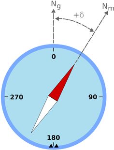 a compass is shown with arrows pointing to the right and left directions on each side