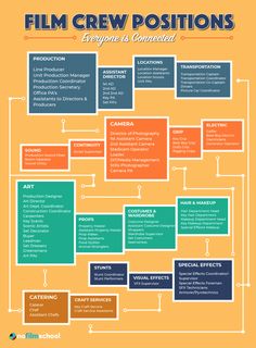 the film crew position chart with different types of characters and their roles in each movie