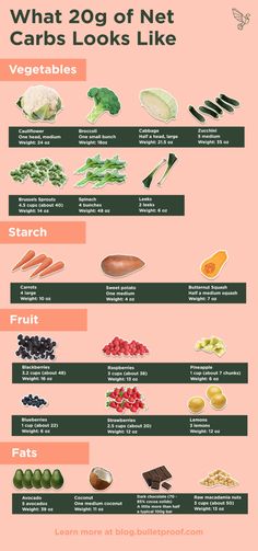 Diet Food Chart, Cucumber Diet, Food Chart, Carbohydrates Food, Food Charts, Low Fat Diets, Minced Meat