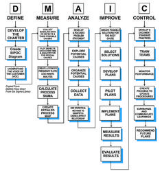 a flow diagram with multiple steps and instructions for each step, including the following steps