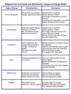 a table that shows the different stages of change and how they are used to describe them