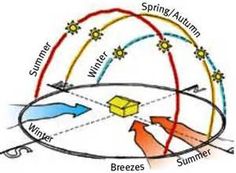 an image of the sun's rays and their different types of energy sources, including wind, water, and snow