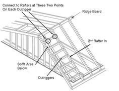 the roof section of a house with all its features labeled in black and white, including rafters at two points on each outrigger