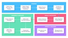 a diagram showing the different stages of product testing