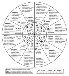 the wheel of fifths with numbers and zodiac signs in it, as well as other symbols