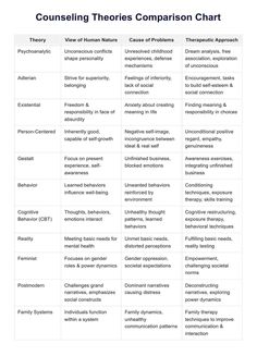 Counseling Theories Cheat Sheet, Counseling Worksheets Therapy Tools, Therapy Types, Therapeutic Modalities, Counselling Theories, Counseling Theories, Therapist Tips, Social Work Interventions, Pastoral Counseling