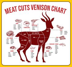 the meat cuts chart is shown in red and white, as well as other food items