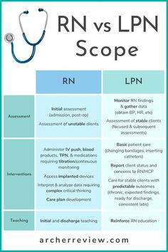 Nursing School Prep, Nursing School Organization, Nursing School Inspiration, Lpn Schools, Nursing School Essential, Nursing School Motivation, Medical School Life, Nurse Study Notes, Nursing Mnemonics