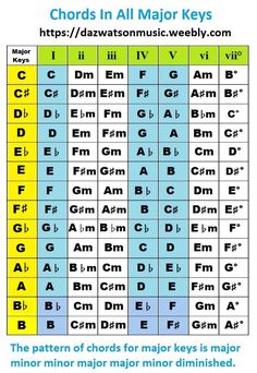 the chart shows all major keys in each key