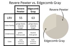 a graphic representation of repose gray versus revere pewer and repose gray