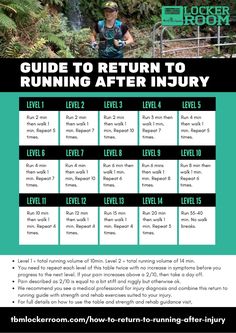 the guide to return to running after injury is shown in this poster, which includes instructions for