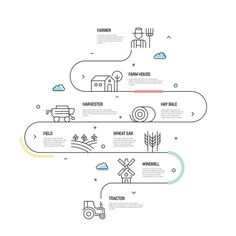 an info graphic depicting the process of farming