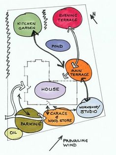 an image of a diagram with words describing the different types of houses and parking spots