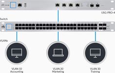 an overview of the different routers and switches