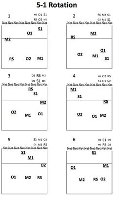 the 5 - 1 rotation table is shown with numbers and symbols for each one