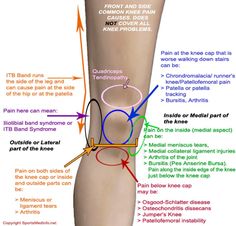 Read Me If You Have Knee Pain! - Therafit Shoe Punkty Spustowe, Knee Problem, Knee Exercises, James Patterson, Knee Pain, Health Info, Acupressure, Trx, Massage Therapy