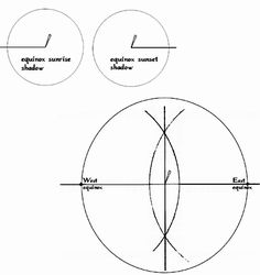 three circles with the same center and two different angles on them, labeled in red