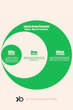 a green and white circular diagram with the words, how do you think about it?