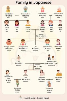 a family tree with people in different languages