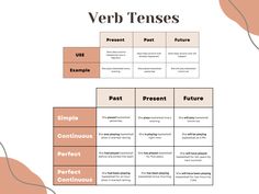 the verb tense and its examples