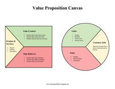 a pie chart with two sections labeled value proposition canvass